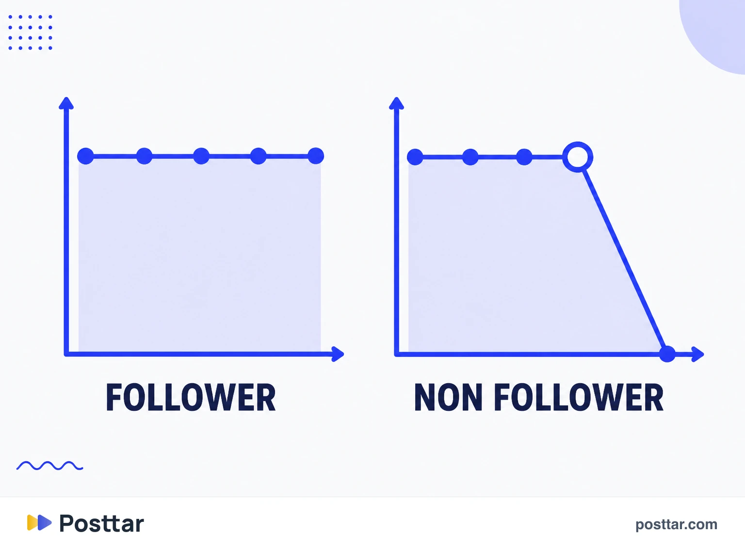 Non follower reach dropping while follower reach stays normal
