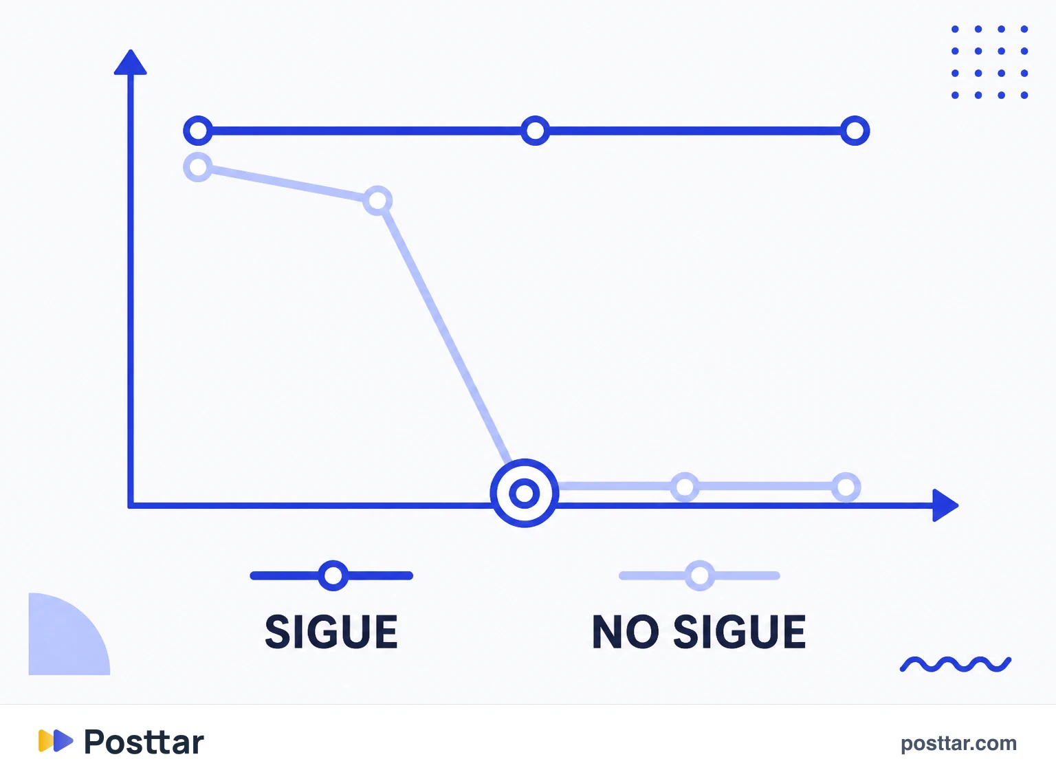 Alcance de no seguidores cayendo mientras el de seguidores sigue normal