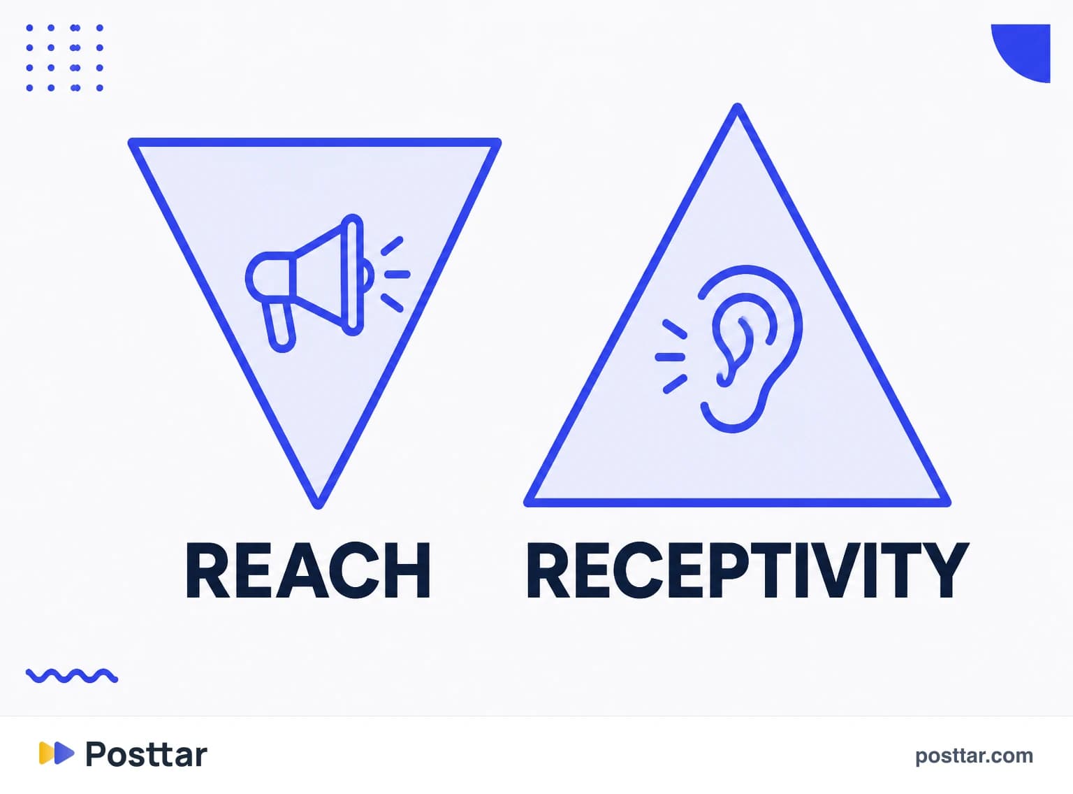 Infographic of decreasing audience and increasing receptivity