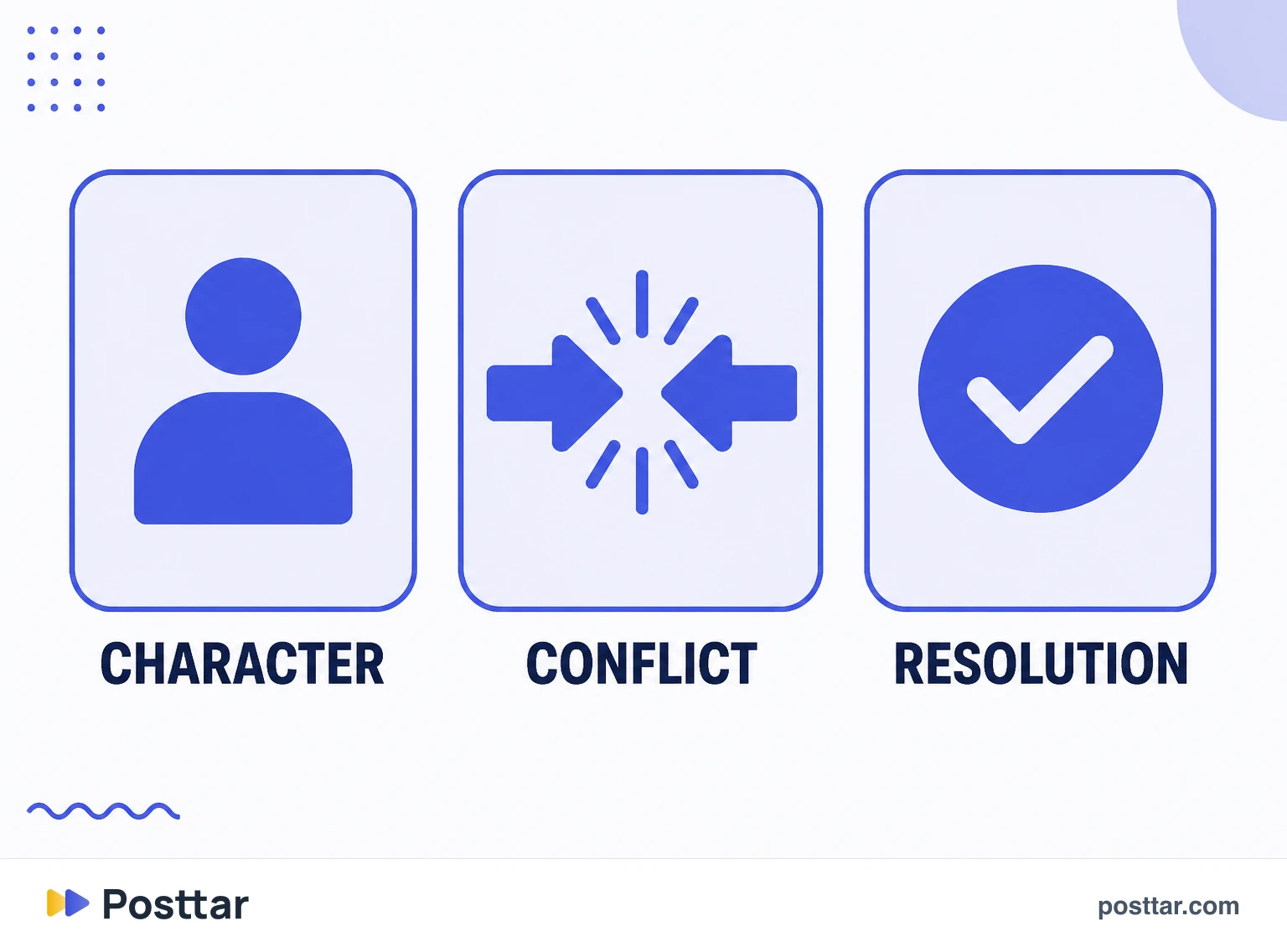 Infographic of the three elements of a story