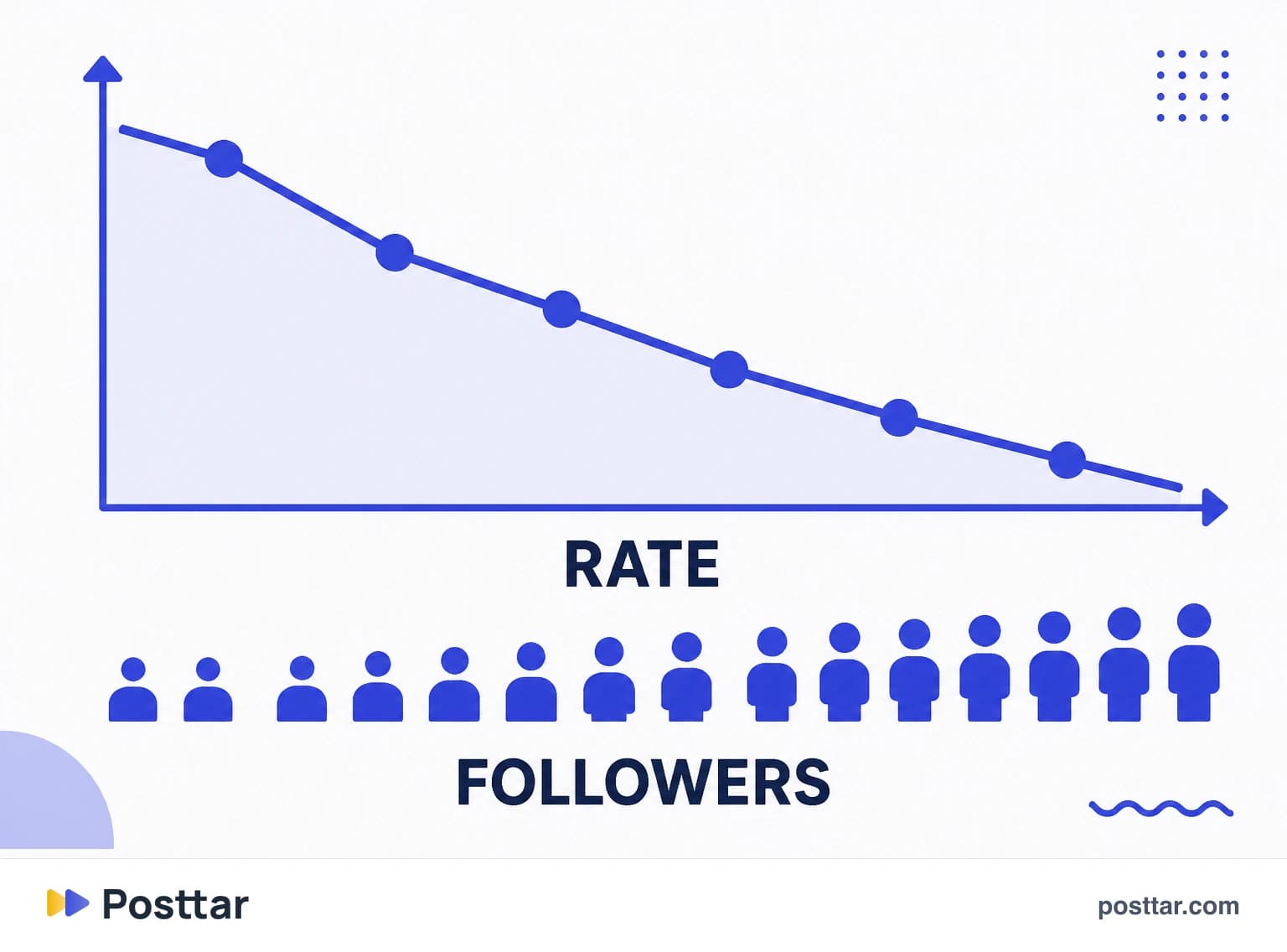 Chart of the rate falling as the follower base grows
