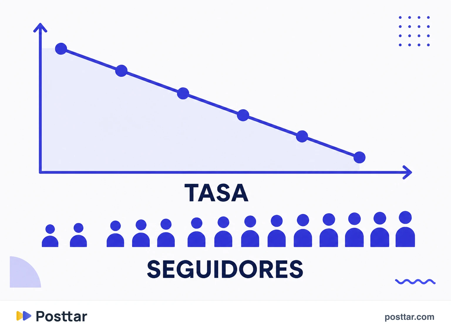 Gráfico de la tasa cayendo mientras crece la base de seguidores