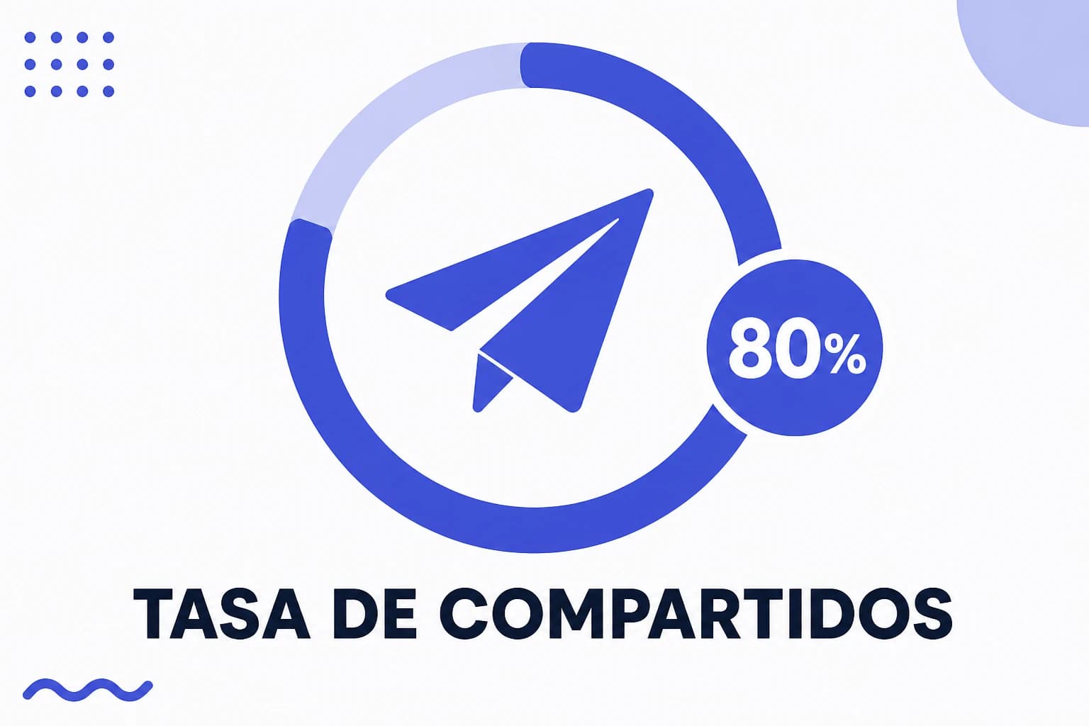 Ilustración de la tasa de compartidos, con la porción que pasó el contenido adelante