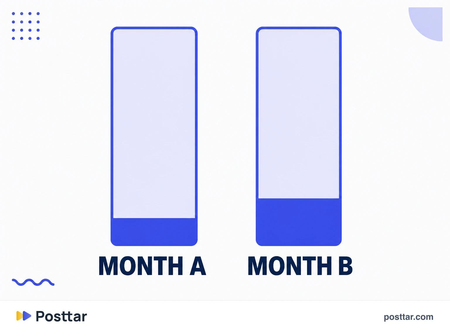 Two months with the same gross gain and opposite net results