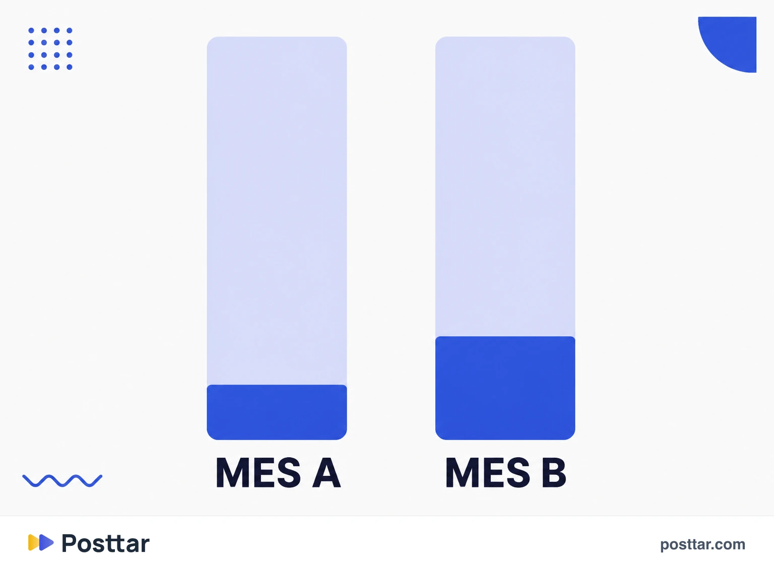 Dos meses con la misma ganancia bruta y netos opuestos
