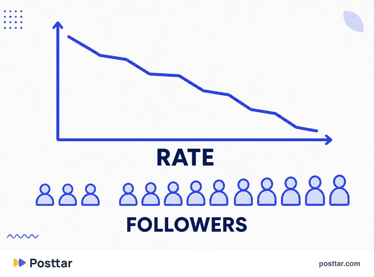 Chart showing the follower-based rate falling as the base grows