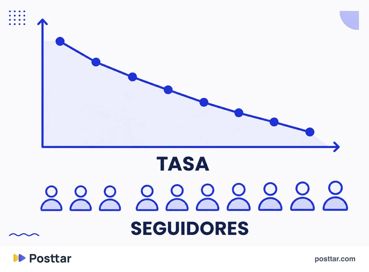 Gráfico de la caída de la tasa por seguidor a medida que crece la base