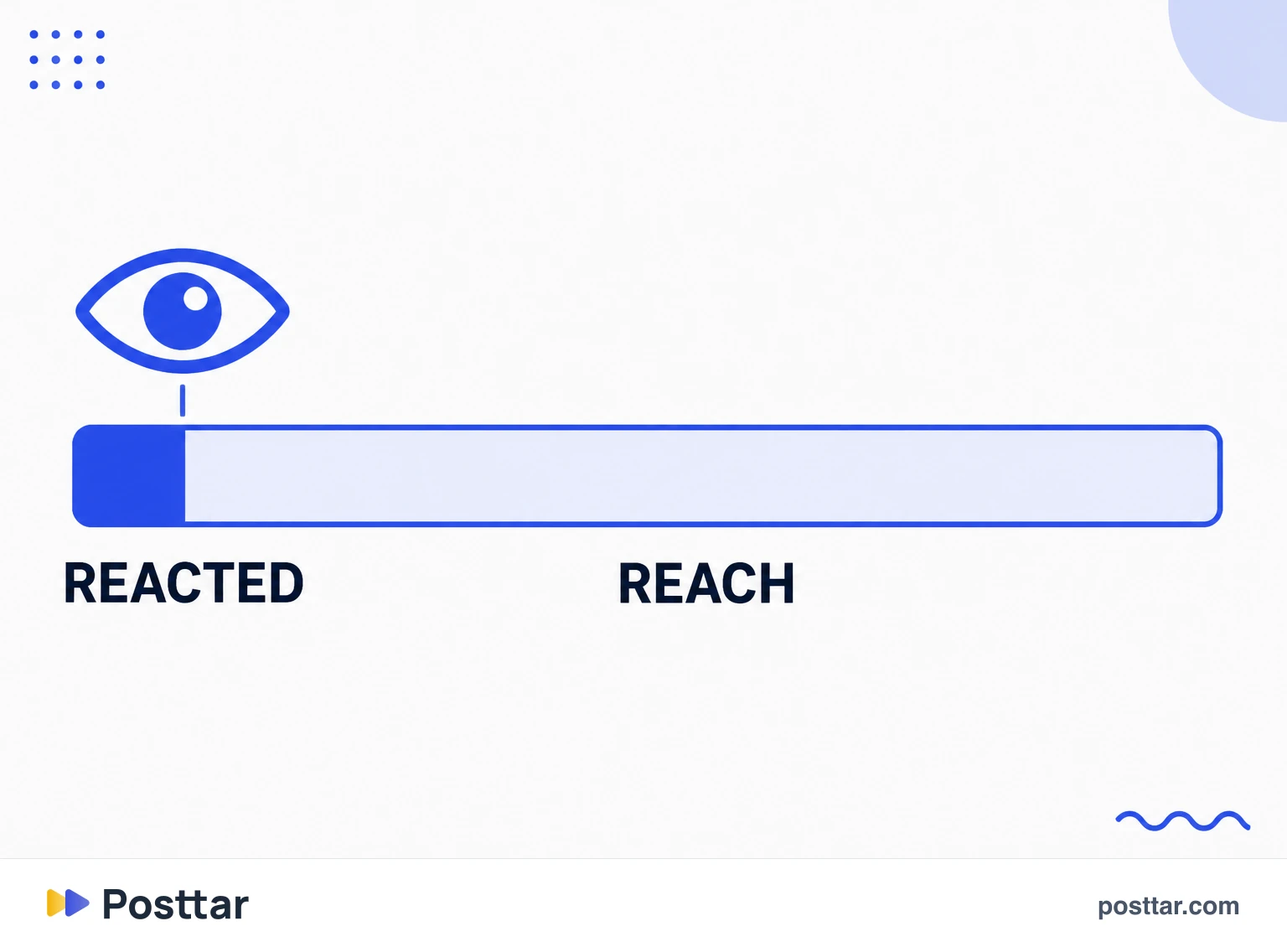 Post with high reach and a low reach-based rate