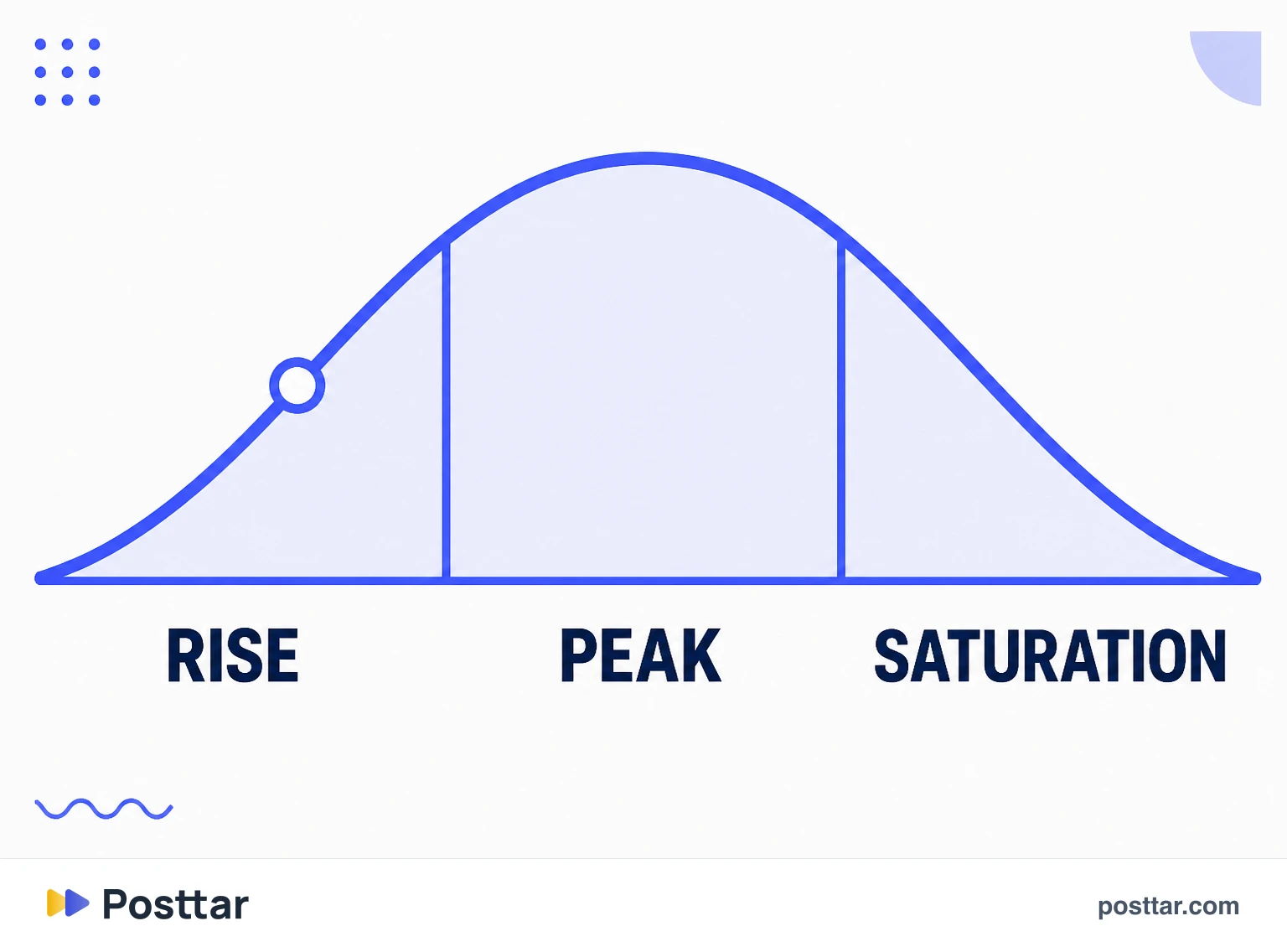 Infographic of the three phases of a trend