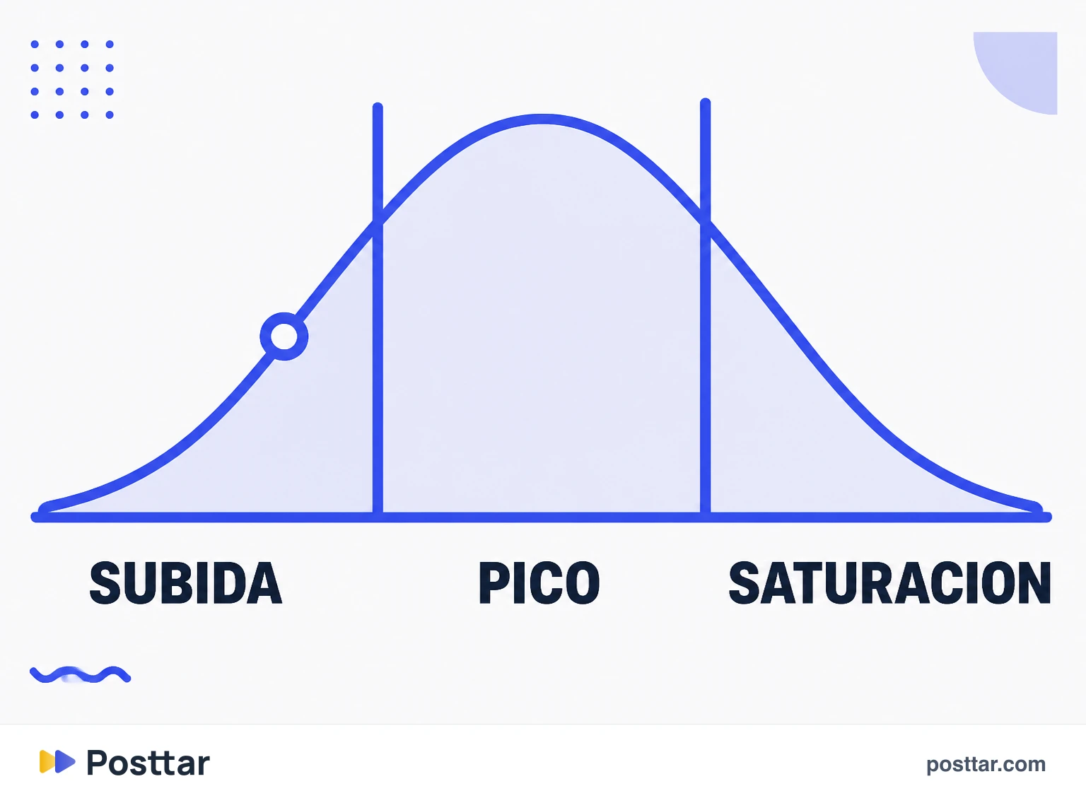 Infografía de las tres fases de una tendencia