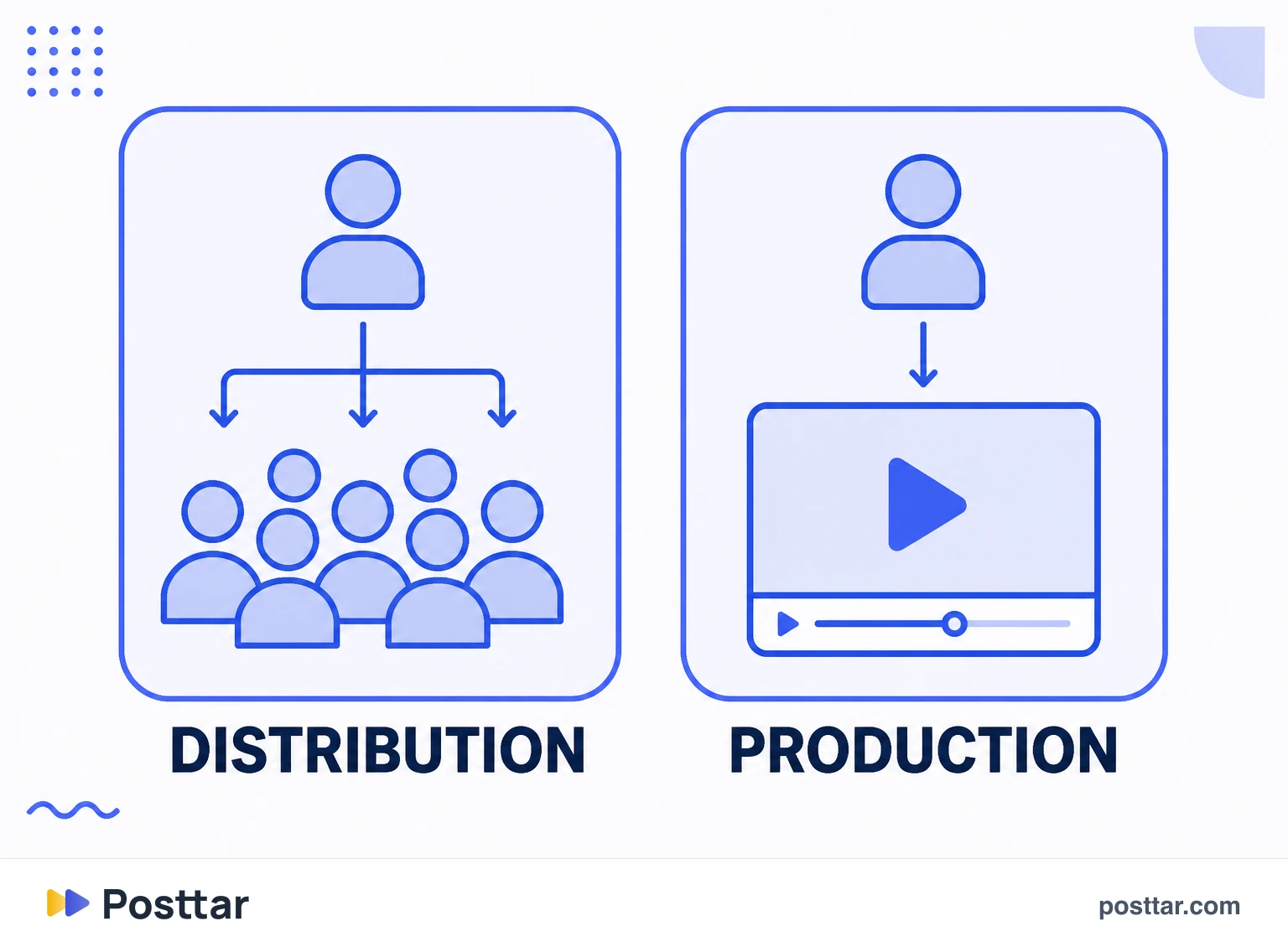 Infographic of selling audience versus selling production