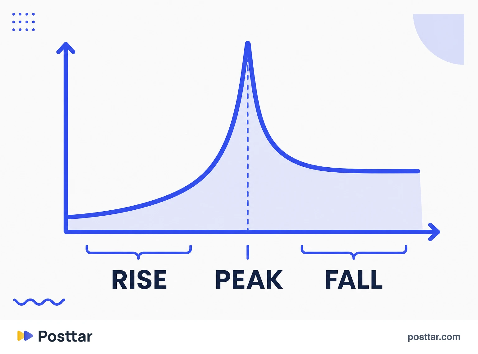 A viral curve with the peak and the return to the mean