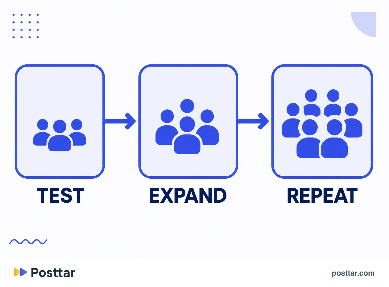Infographic of the amplification cycle of a piece of content