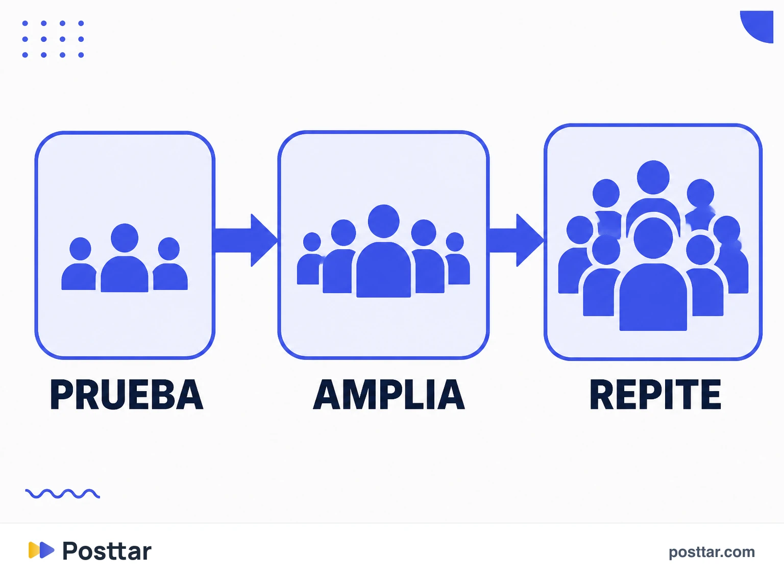 Infografía del ciclo de amplificación de un contenido