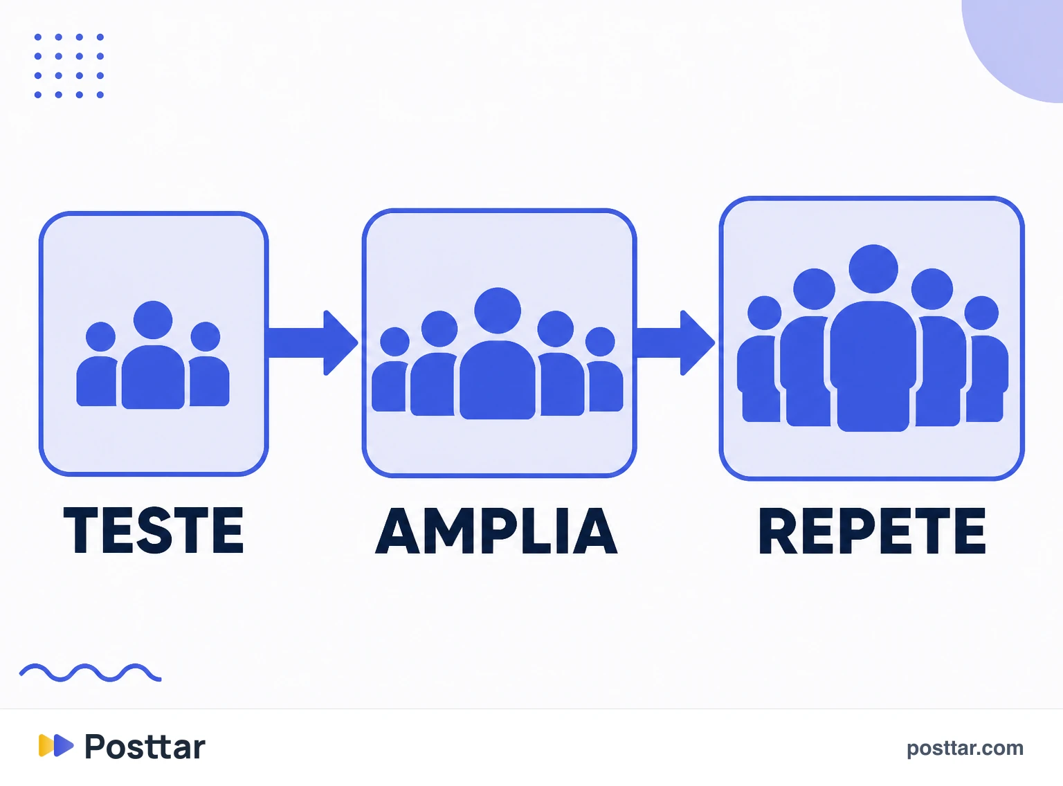 Infográfico do ciclo de amplificação de um conteúdo