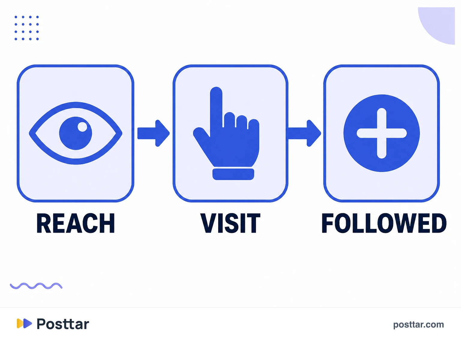 Infographic of the funnel between reach, visit and conversion