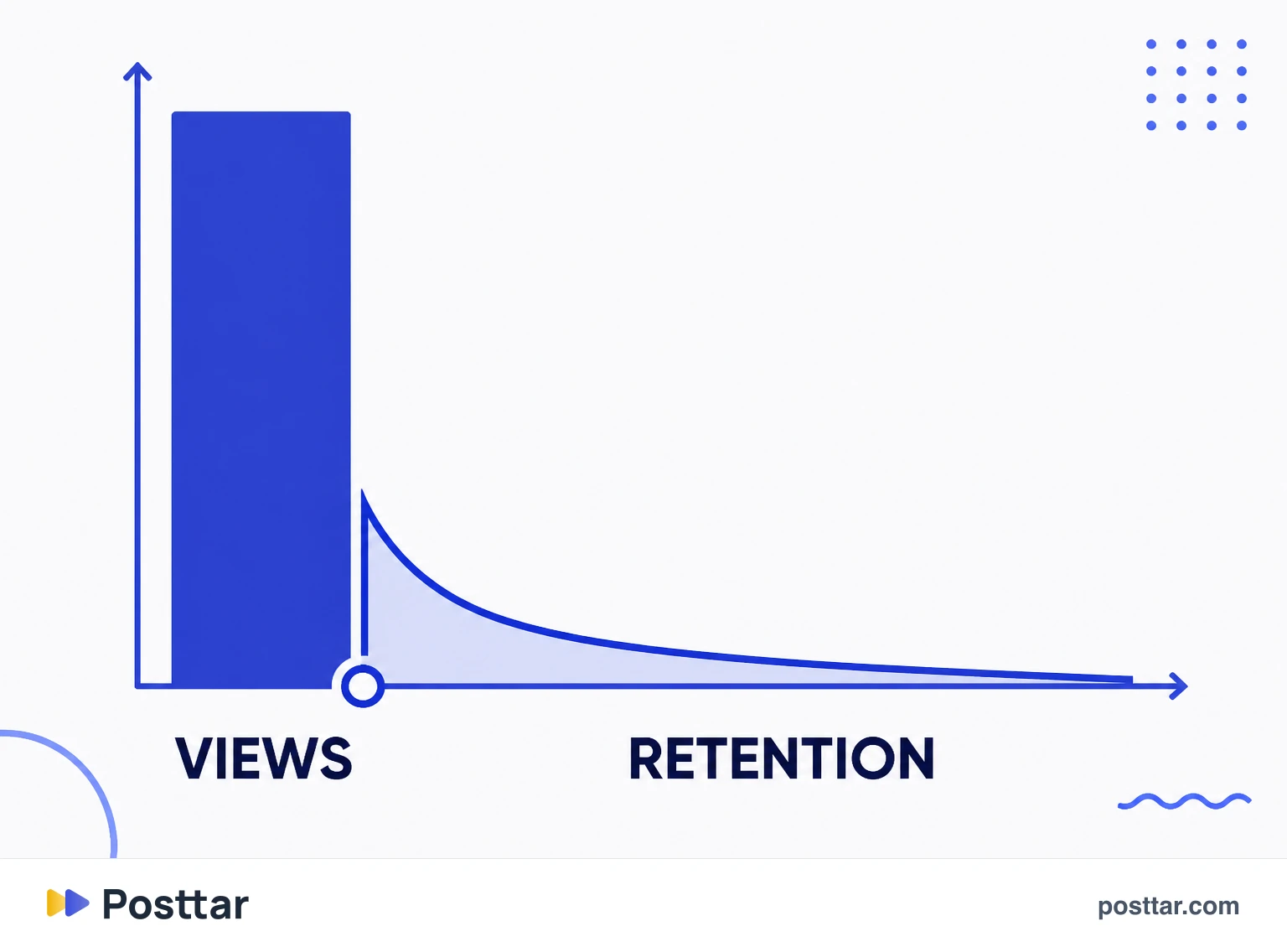 Chart of high views with low retention
