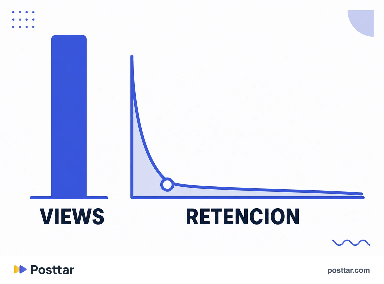 Gráfico de muchas visualizaciones con poca retención